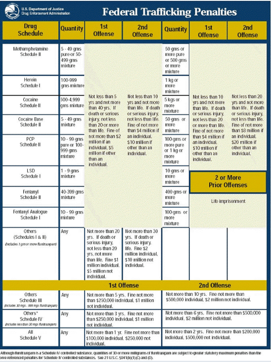 The CCLE’s Chart of Federal Drug Trafficking Penalties